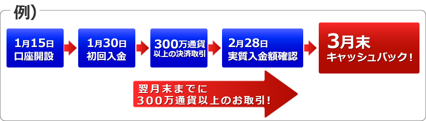 FX24 最大10,000円キャッシュバックキャンペーン
