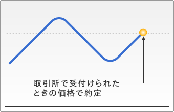 成行注文の具体例