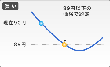 指値注文　買い注文の例