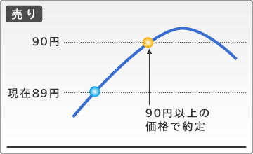 指値注文　売り注文の例