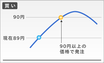 トリガ注文 買い注文の例