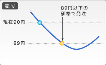 トリガ注文 売り注文の例