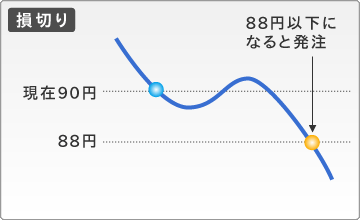 トリガ注文 損切りの例
