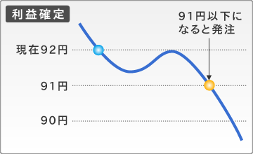 トリガ注文 利益確定