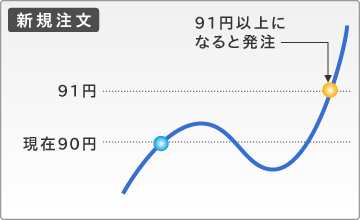 トリガ注文 新規注文