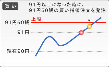 トリガ指値注文 買い注文の例