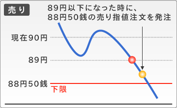 トリガ指値注文 売り注文の例