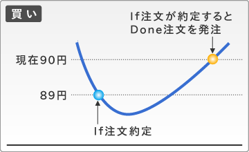 If Done 注文 買いから入った例