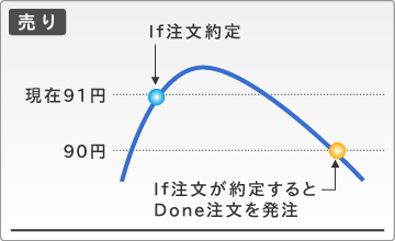 If Done 注文 売りから入った例