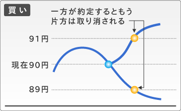 OCO注文　買い注文の例