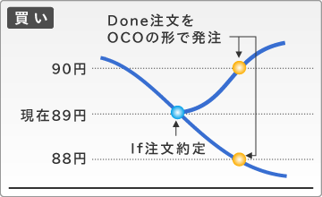 If Done OCO注文　買いから入った例
