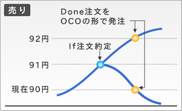 If Done OCO注文　売りから入った例