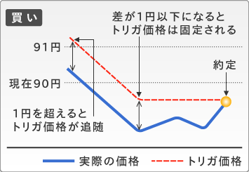 トレール機能　買い注文の例