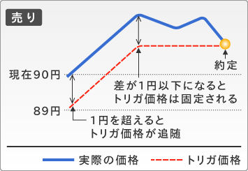 トレール機能　売り注文の例