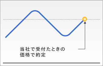 成行注文の具体例