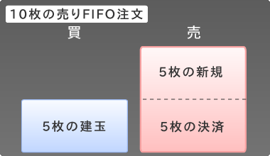 FIFO注文 売り注文の例
