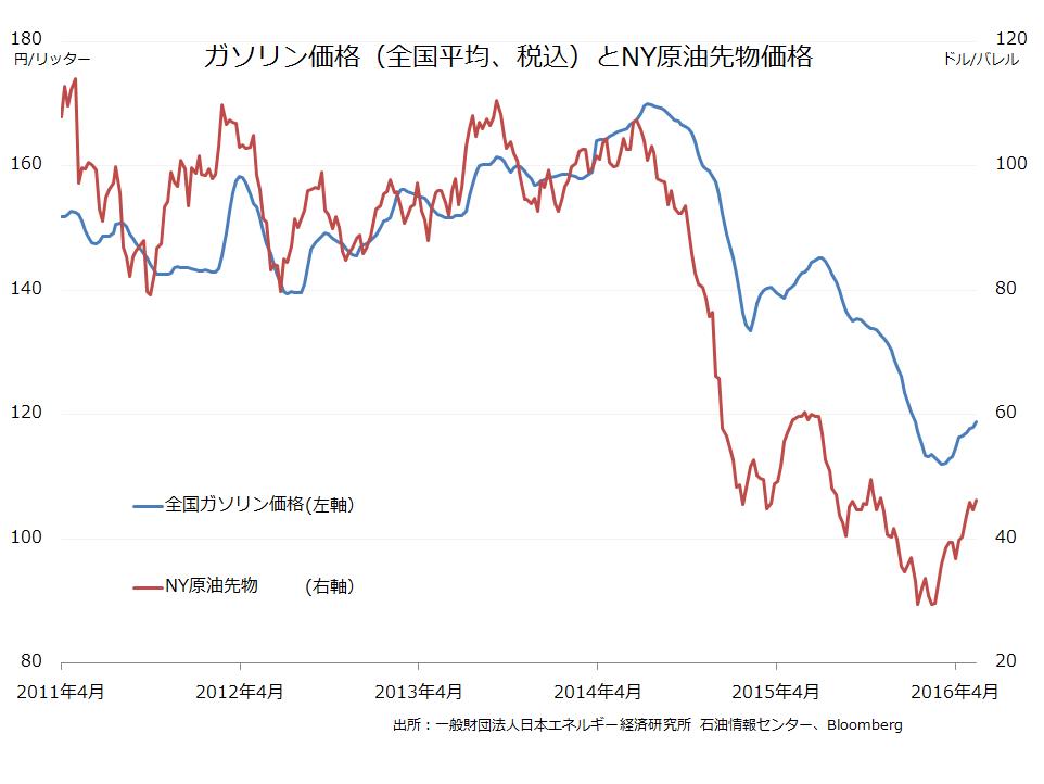 ガソリン価格の上昇と原油価格を利用した金融商品