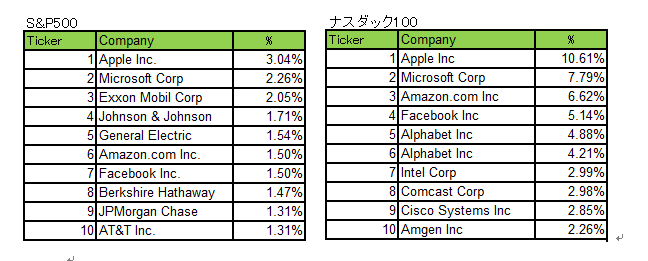 100 ナスダック