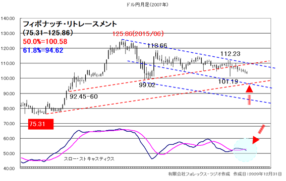 2021 豪 ドル 見通し