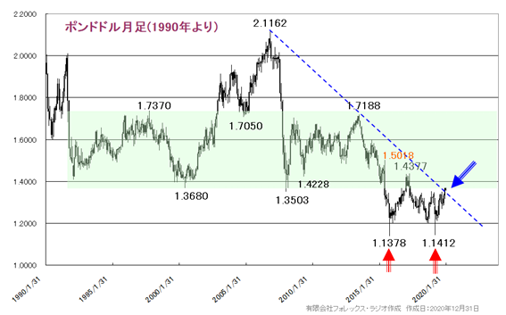 ポンド円 21年相場予想と戦略