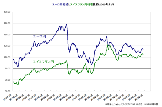 スイスフラン円 21年相場予想と戦略