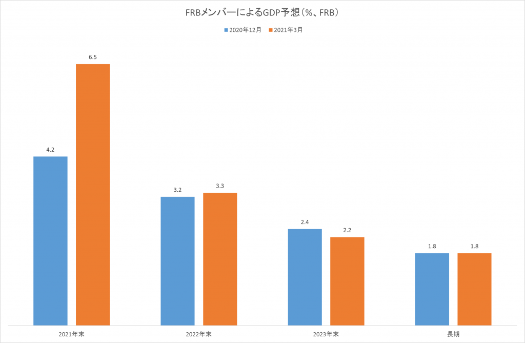 （出典：FRB）