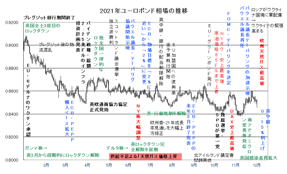 ユーロポンド 22年相場予想と戦略 インヴァストnavi 総合ガイド 公式