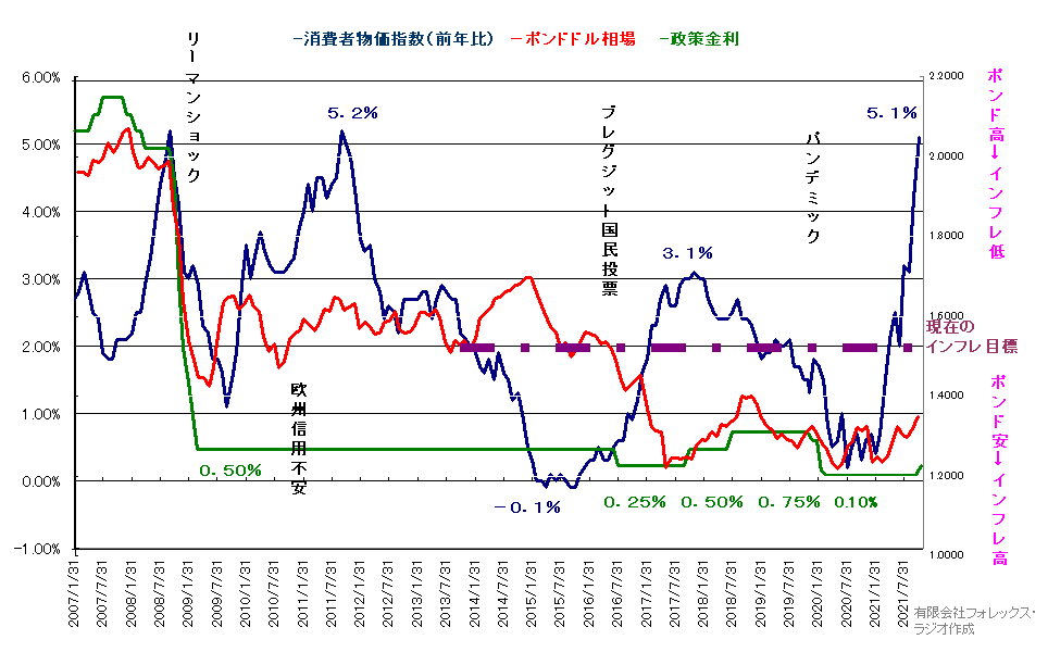 ポンド円 22年相場予想と戦略 インヴァストnavi 総合ガイド 公式