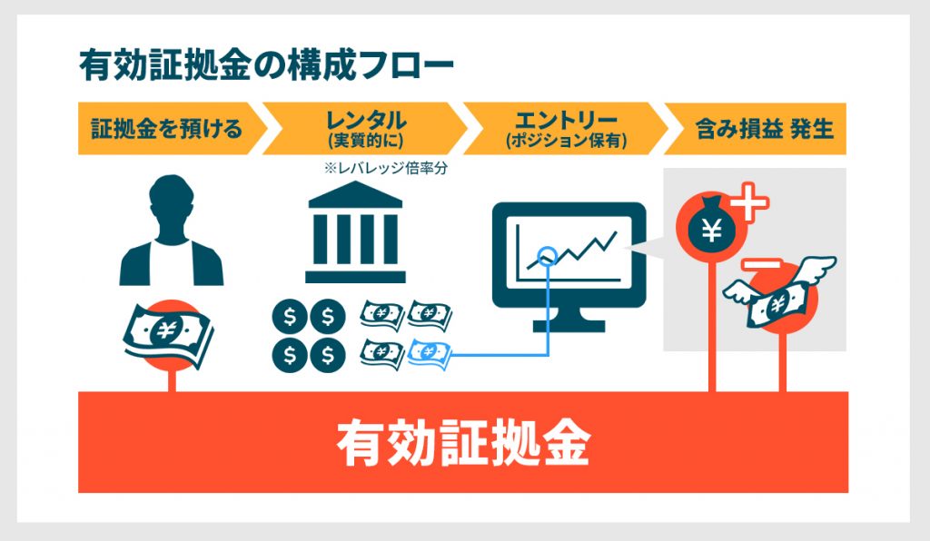 有効証拠金の構成フロー
証拠金を預ける→レンタル（実質的に）→エントリー（ポジション保有）→含み損益発生