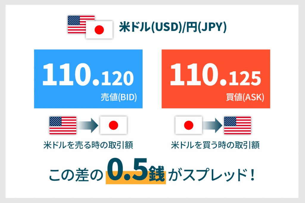 米ドルを売る時の取引額：110.120売値（BID）
米ドルを買う時の取引額：110.125買値（ASK）
この差の0.5銭がスプレッド！