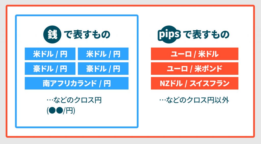 銭で表すもの
・米ドル/円・豪ドル/円・南アフリカランド/円...などのクロス円
pipsで表すもの
・ユーロ/米ドル・ユーロ/米ポンド・NZドル/スイスフラン...などのクロス円以外