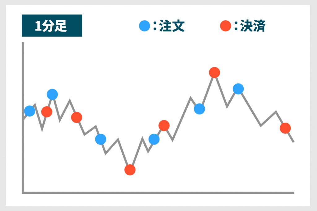 スキャルピングとの違い