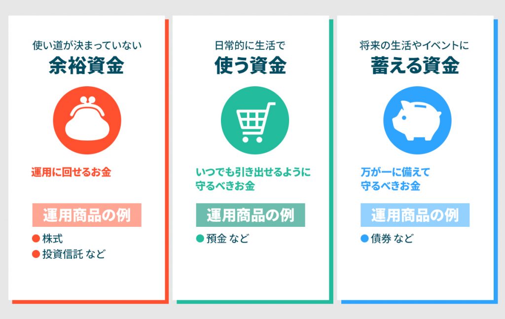 余剰資金＝全体の資産－｛（日常的に生活で使う資金（毎月の生活費の半年～1年分程度が目安））+将来の生活やイベントに備える資金｝