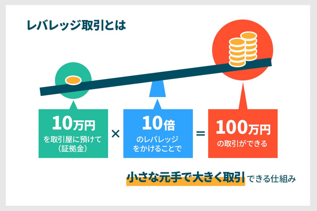 レバレッジ取引とは
小さな元手で大きく取引できる仕組み