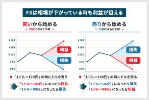 FX取引 やり方
