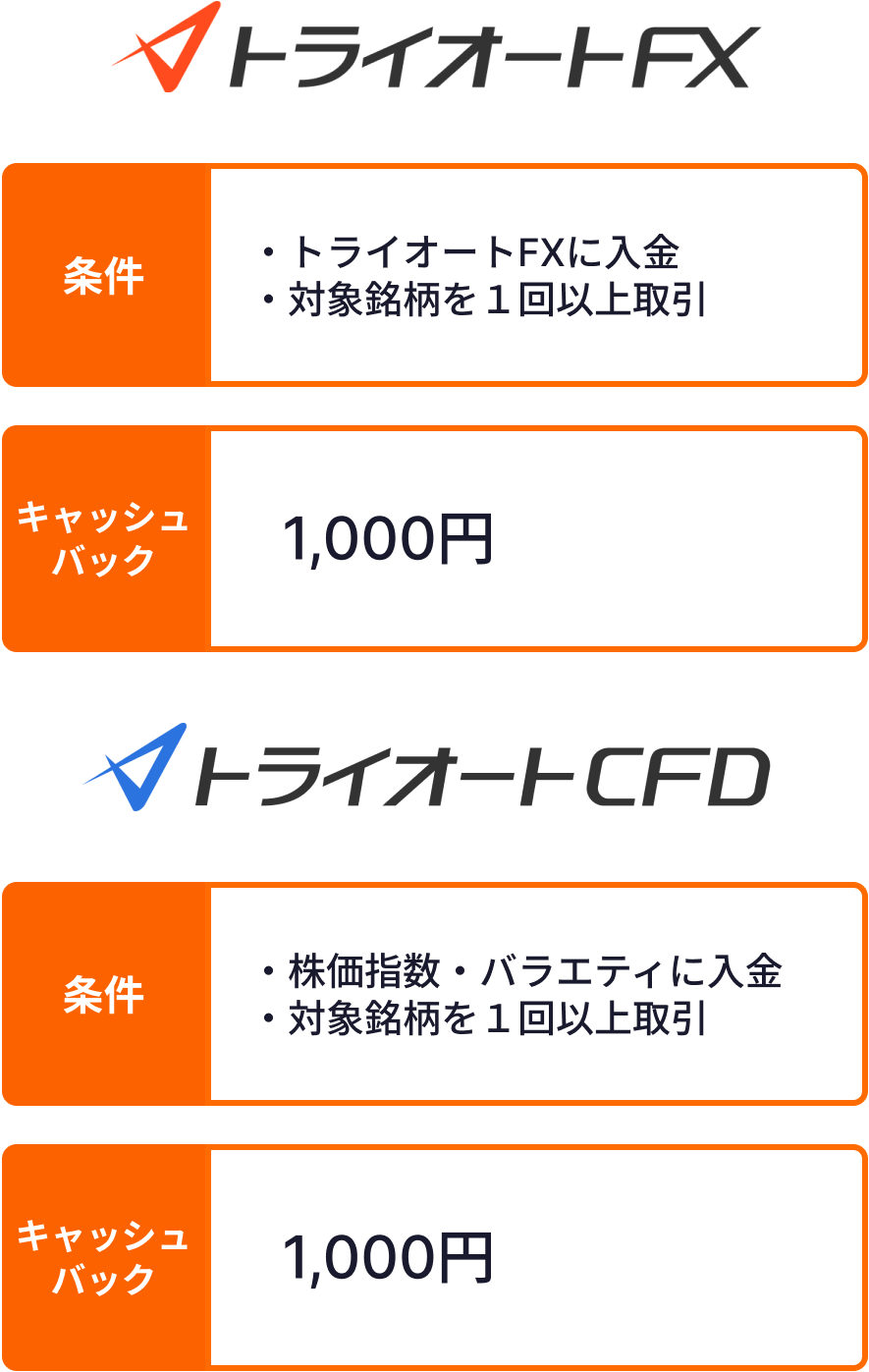 特典1の条件とキャッシュバック