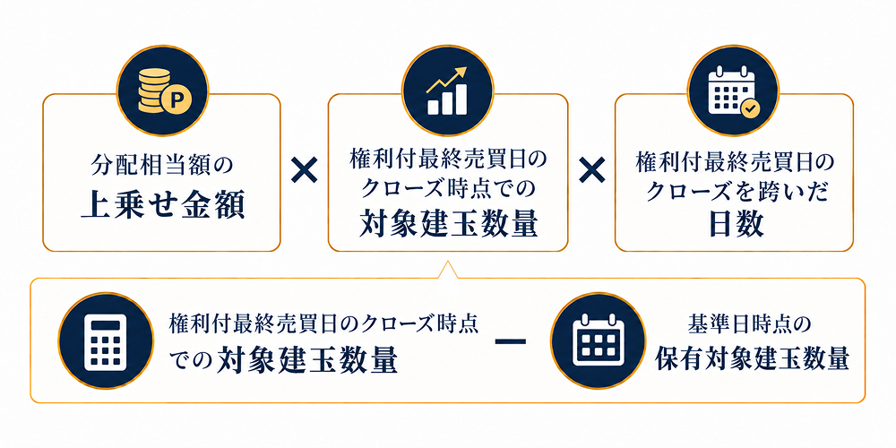 分配相当額の上乗せ金額 × 対象建玉数量 × 権利付最終売買日のクローズを跨いだ日数。対象数量は基準日時点からの増加分です。