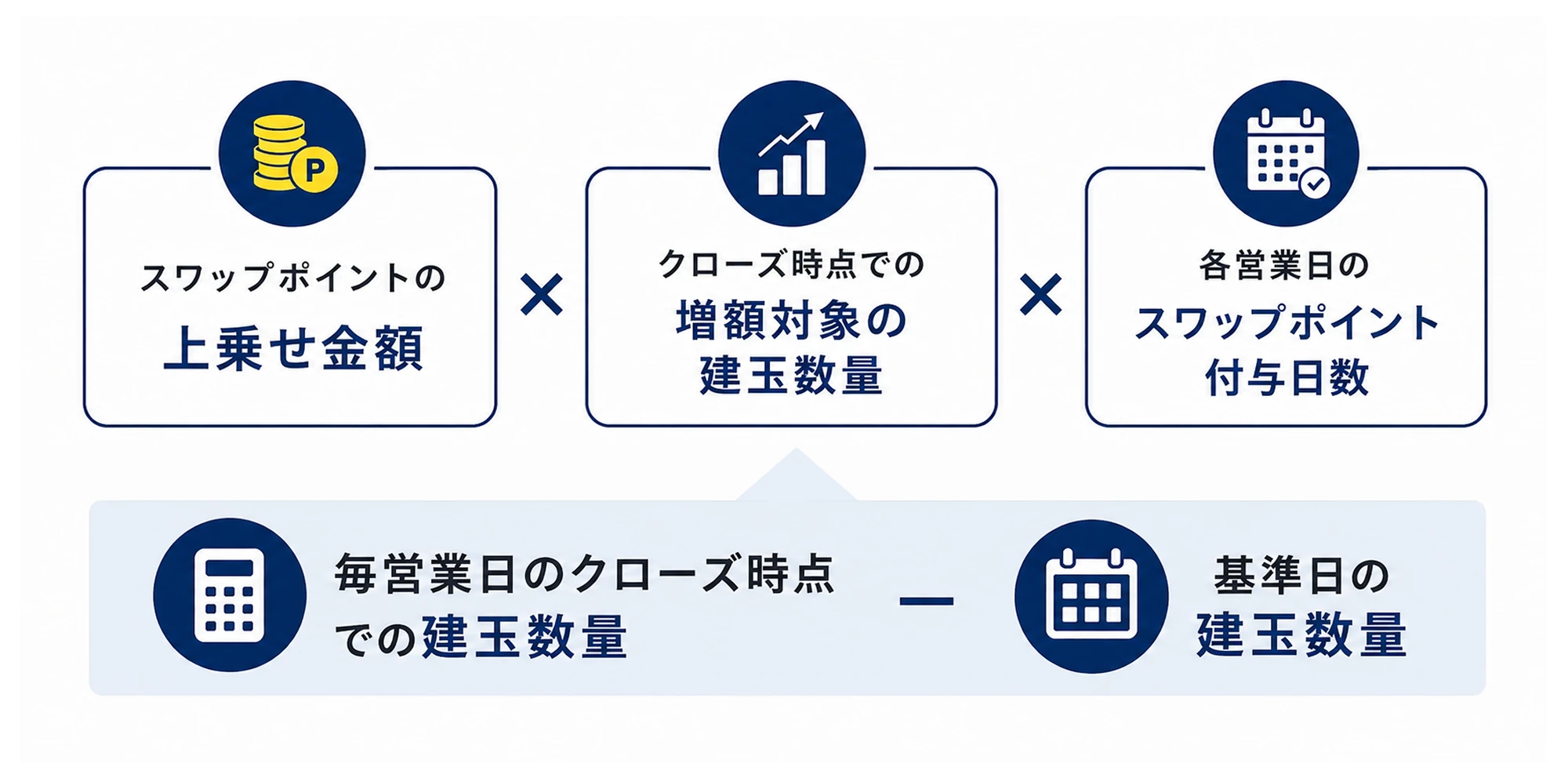 スワップポイントの上乗せ金額の算出イメージ
