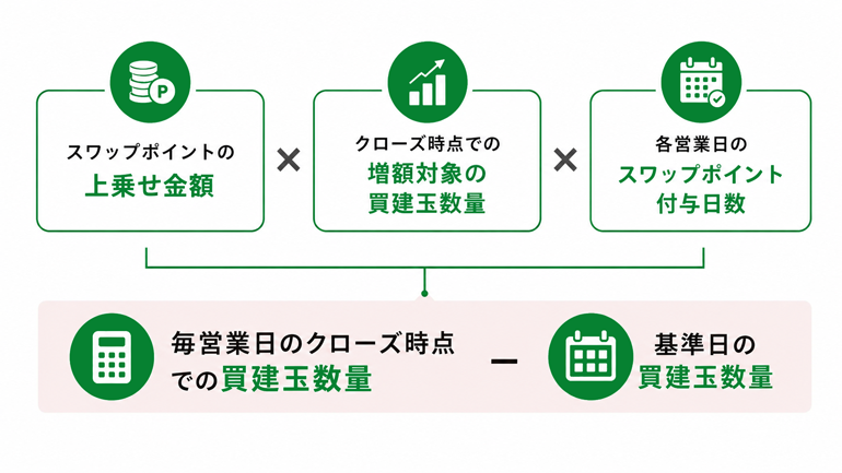 スワップポイントの上乗せ金額×クローズ時点での増額対象の買建玉数量×各営業日のスワップポイント付与日数 ーー 毎営業日のクローズ時点での買建玉数量 - 基準日の買建玉数量