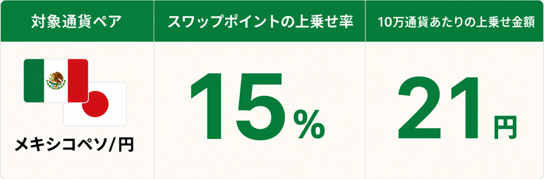 メキシコペソ / 円 スワップポイントの上乗せ率15% １０万通貨あたりの上乗せ金額 21円アップ