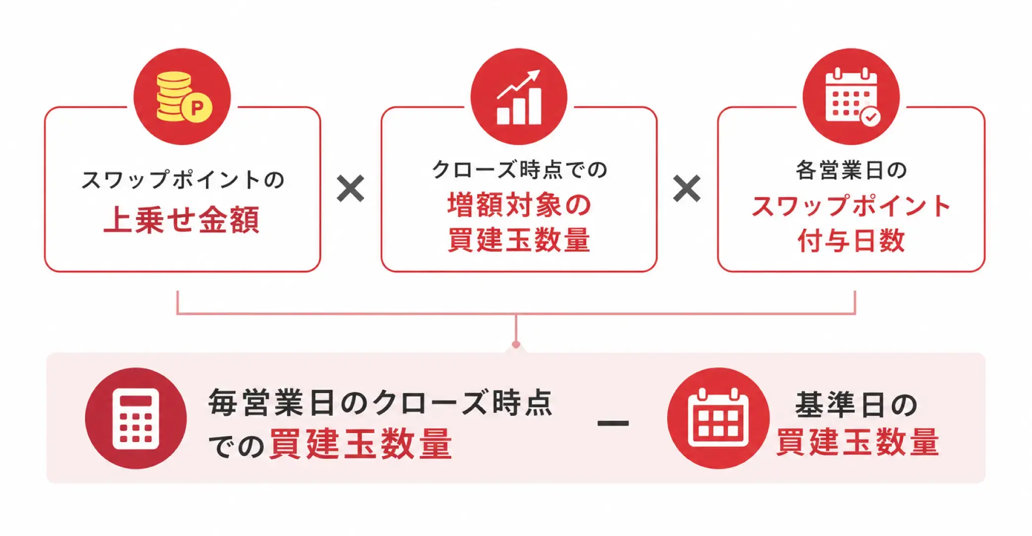 スワップポイントの上乗せ金額×クローズ時点での増額対象の買建玉数量×各営業日のスワップポイント付与日数 ーー 毎営業日のクローズ時点での買建玉数量 - 基準日の買建玉数量