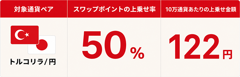 トルコリラ / 円 スワップポイントの上乗せ率50% １０万通貨あたりの上乗せ金額 122円アップ