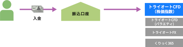 振込入金先とは