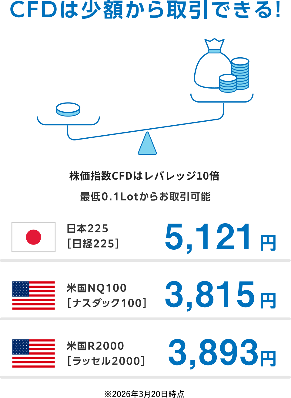 CFDは少額から取引できる！