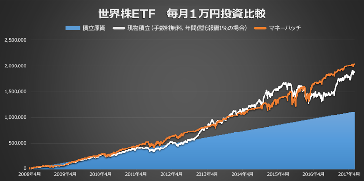 世界株ETF毎月1万円投資比較