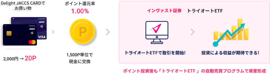 ポイント交換から運用までの流れ