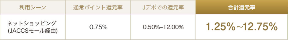 JACCSモール 1.25%〜12.75%の還元率