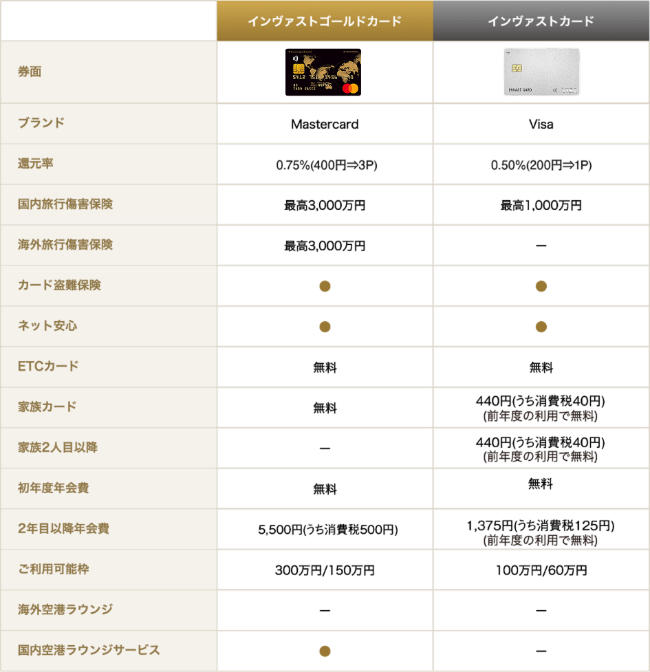 インヴァストカードとの比較表