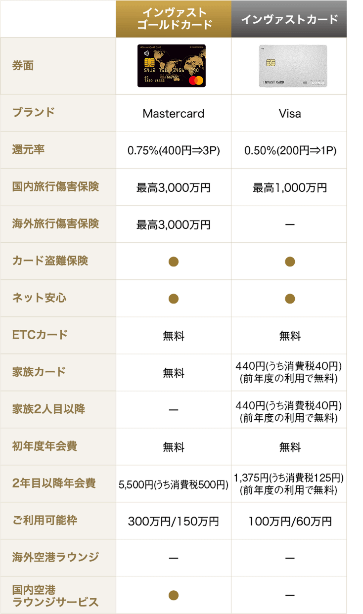 インヴァストカードとの比較表