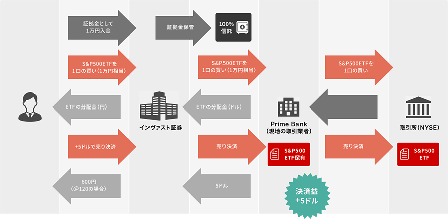 証拠金取引の仕組み例